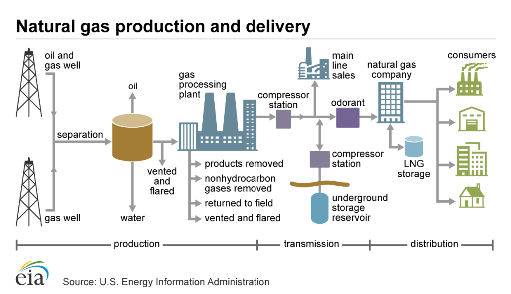 Picture of: Natural gas explained – U.S